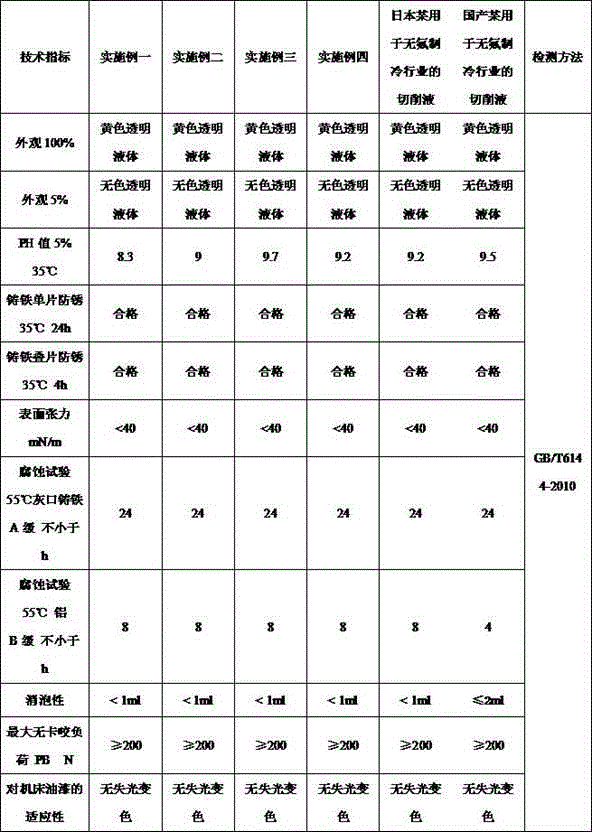 A cutting fluid suitable for fluorine-free refrigeration industry and its preparation method