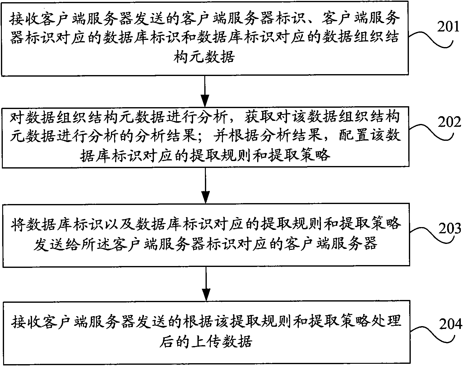 Method, device and system for processing remote data