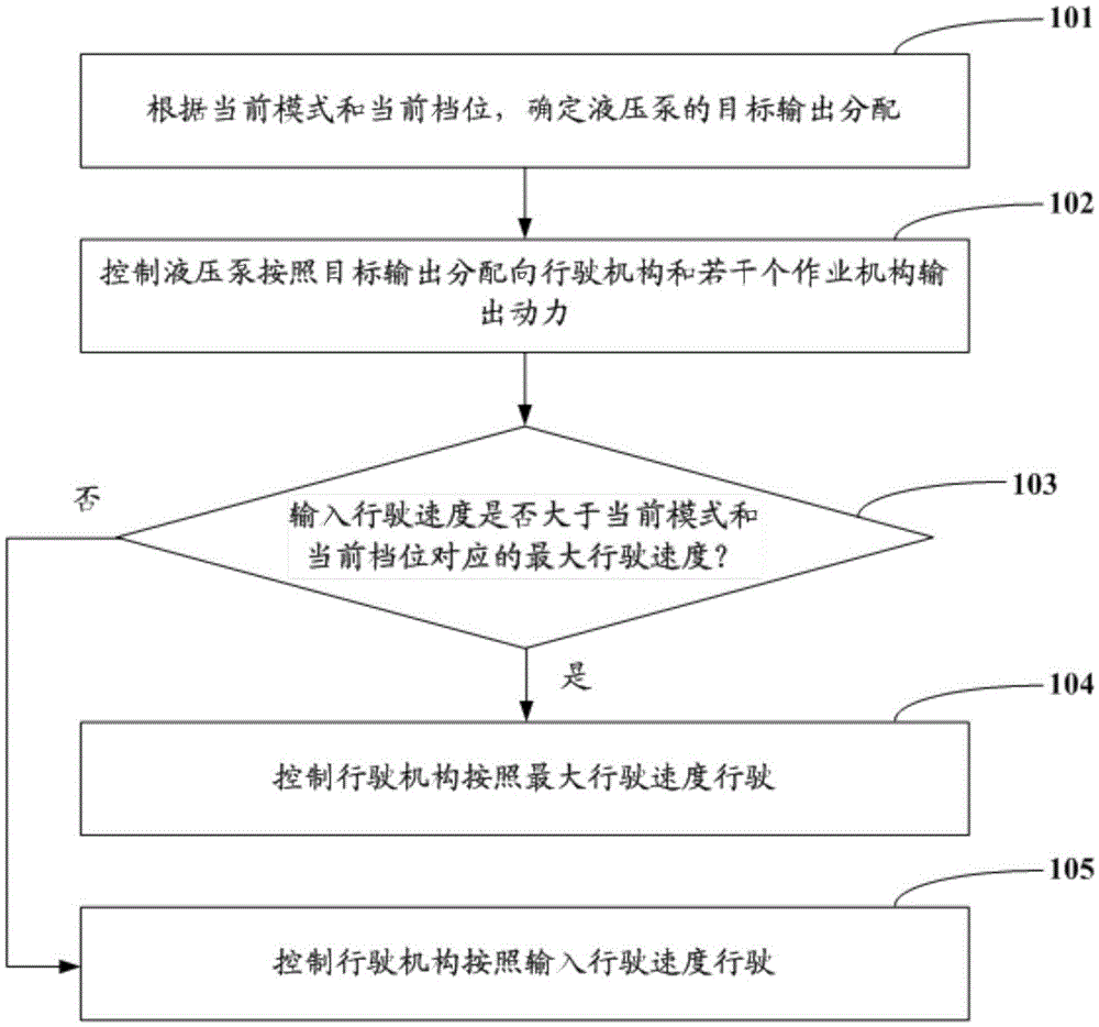 Cleaning sweeper truck running speed control system, method and device as well as cleaning sweeper truck