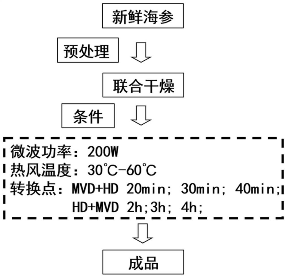 Method for preparing dried sea cucumber by combined drying