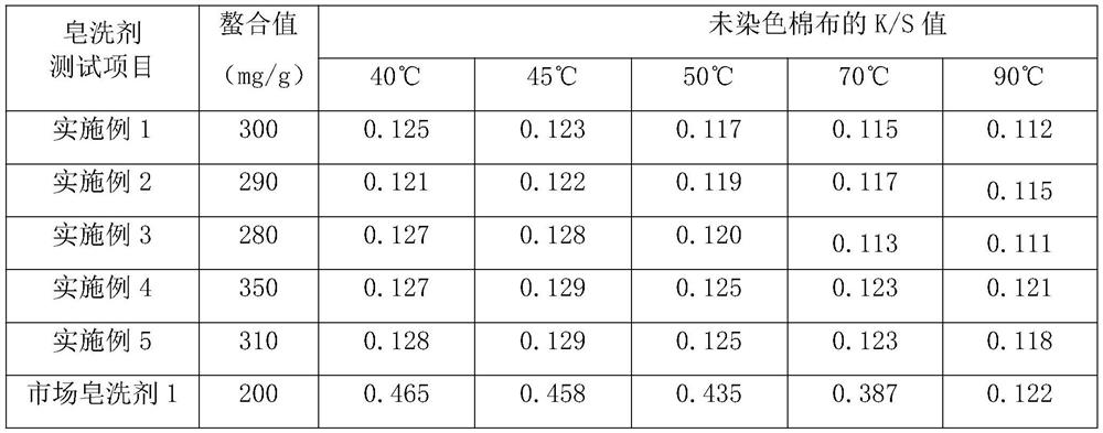 A kind of preparation method and application of environment-friendly low-temperature soaping agent