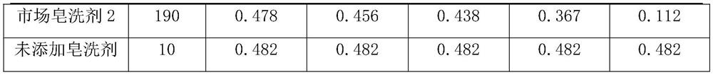 A kind of preparation method and application of environment-friendly low-temperature soaping agent