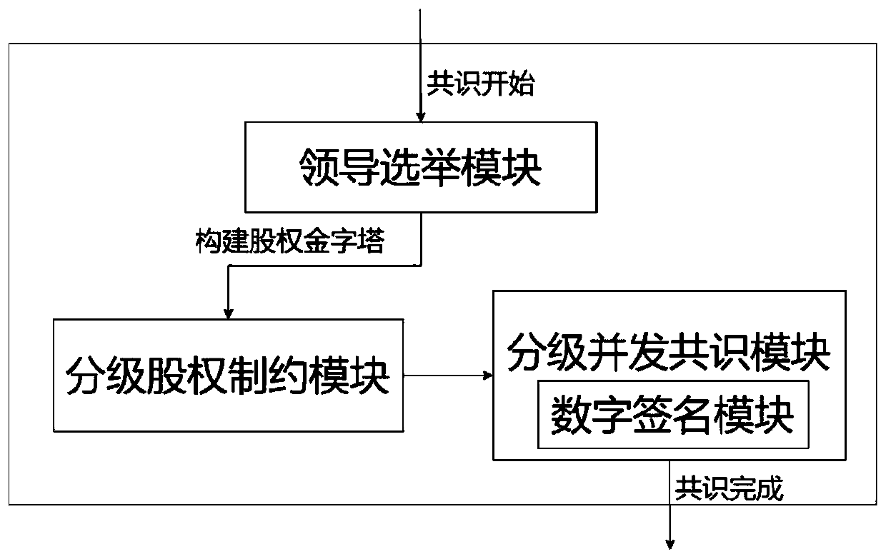 Hierarchical Concurrent Byzantine Consensus Method and System Using Digital Signature Technology