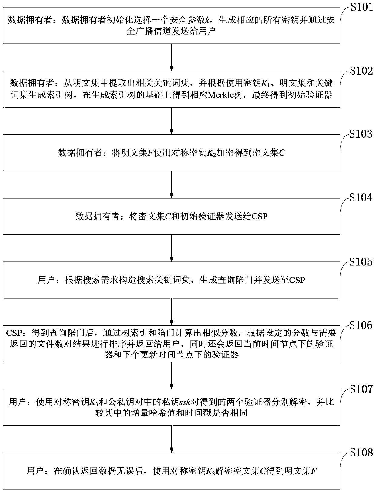 Dynamic searchable encryption method supporting multi-keyword and result sorting