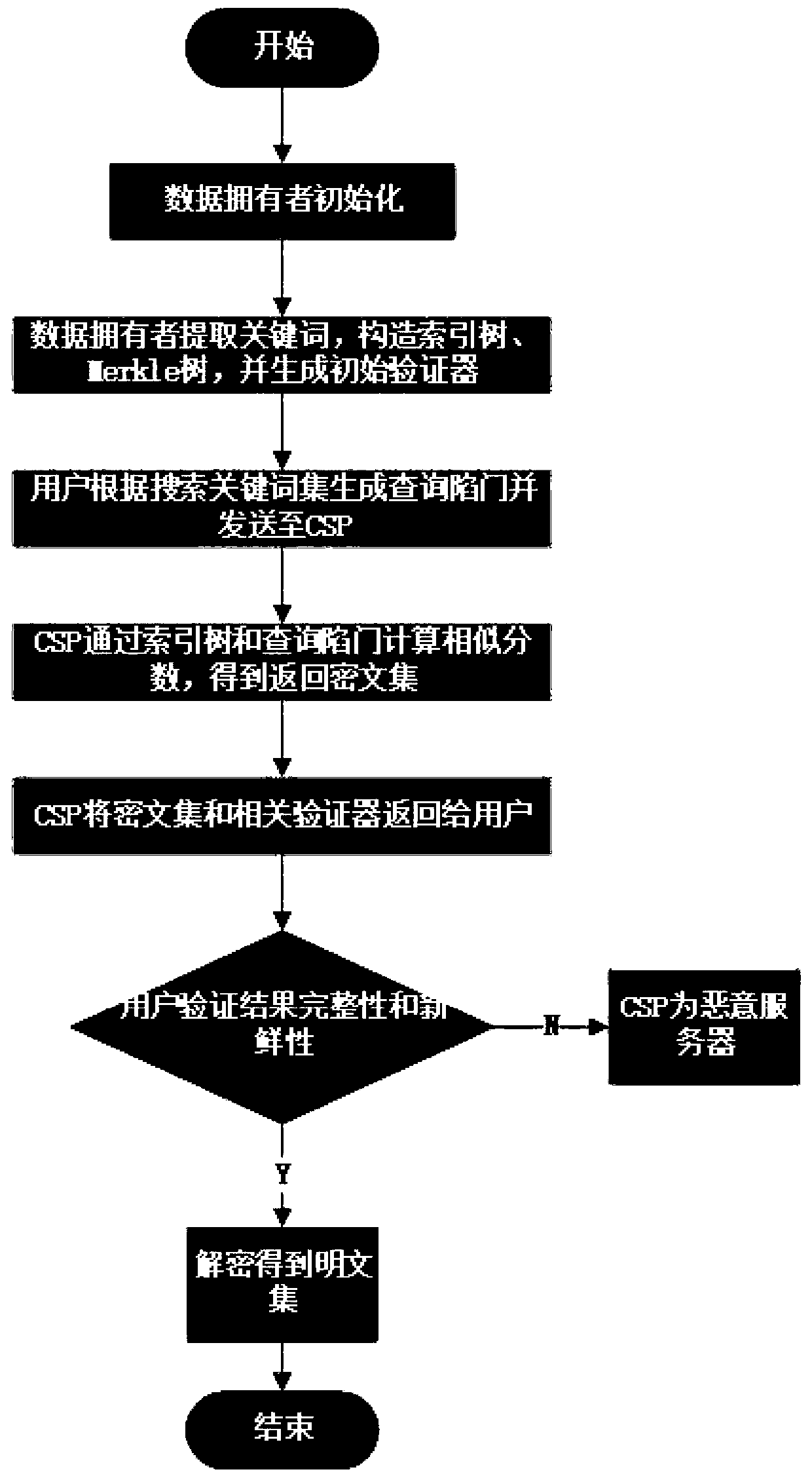 Dynamic searchable encryption method supporting multi-keyword and result sorting