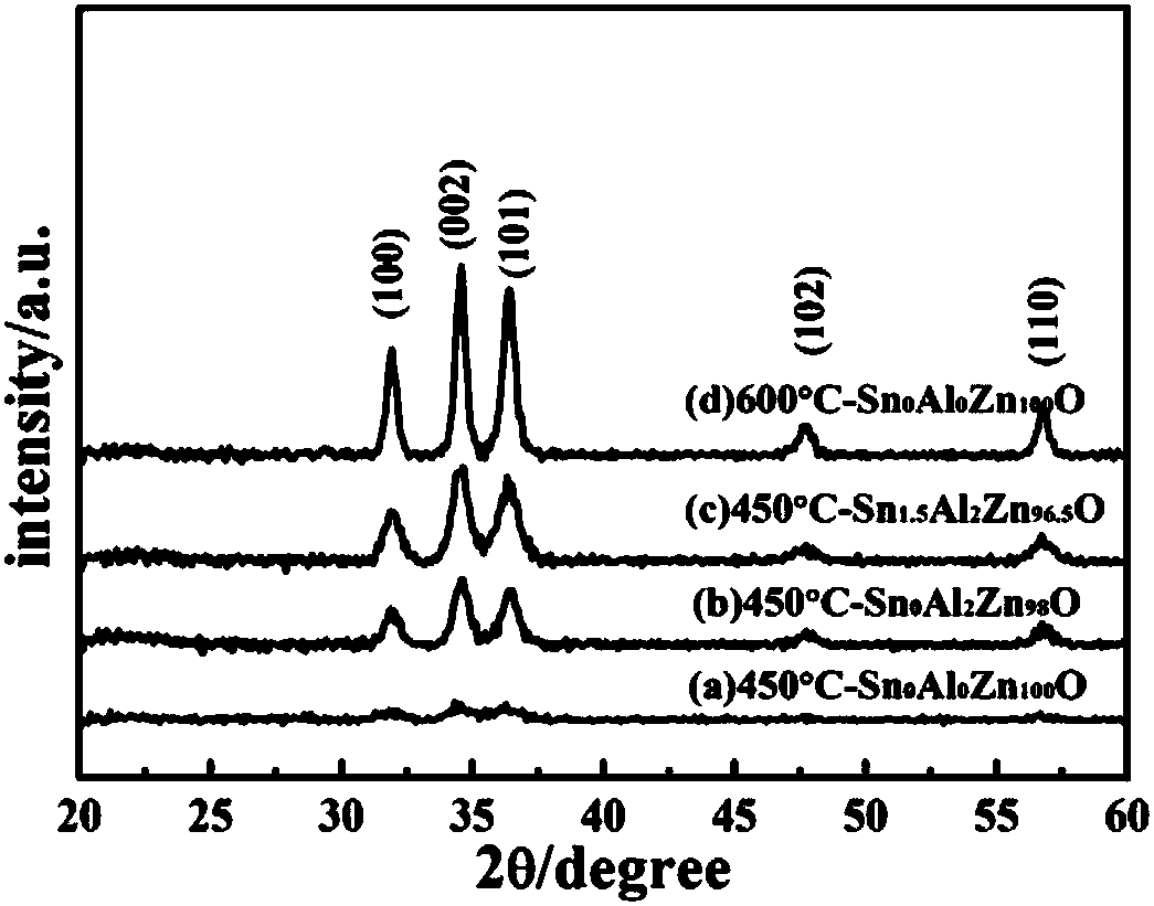 Method for preparing high-performance ZnO-based transparent conductive oxide thin film at low temperature