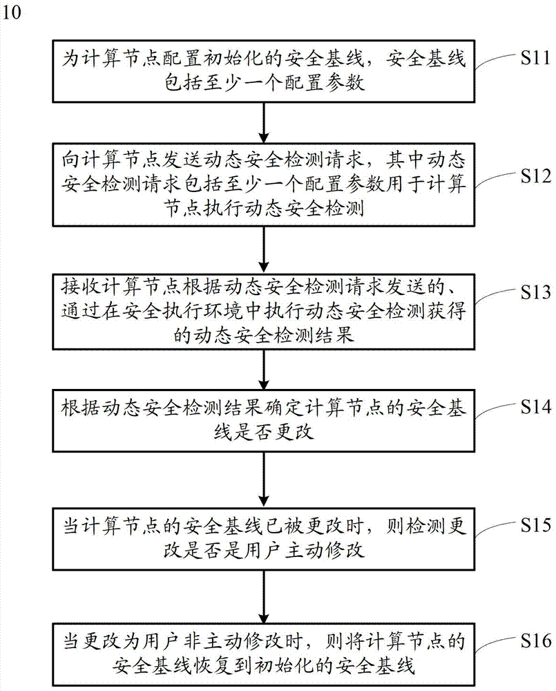 Method, device and network for achieving attack resistance of cloud computing