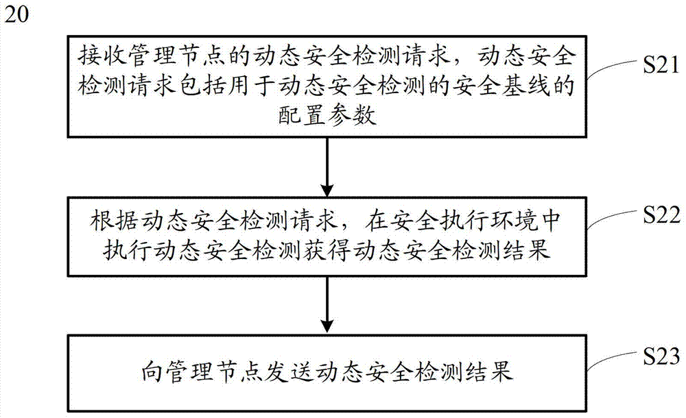 Method, device and network for achieving attack resistance of cloud computing