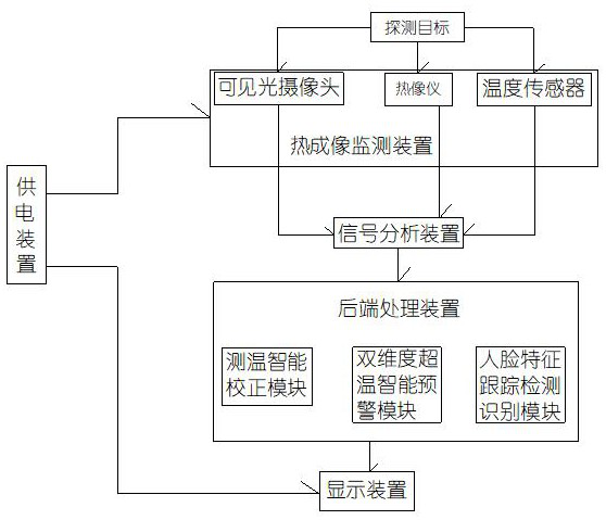 Thermal imaging body temperature intelligent monitoring system with built-in infrared calibrator