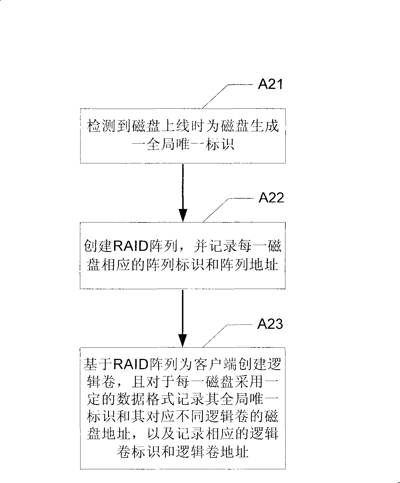Method and device for performing I/O request buffer memory based on magnetic disc and SAN memory apparatus