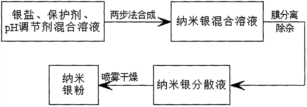 A kind of method for preparing nano-silver powder in batches