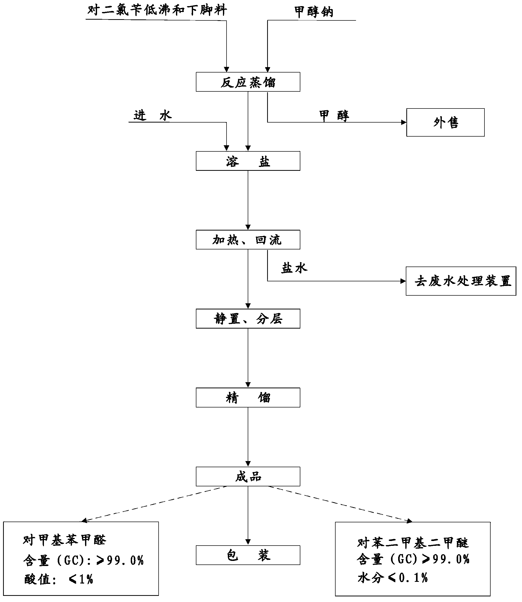 Novel process of 1,4-bis(methoxymethyl)-benzene preparation method