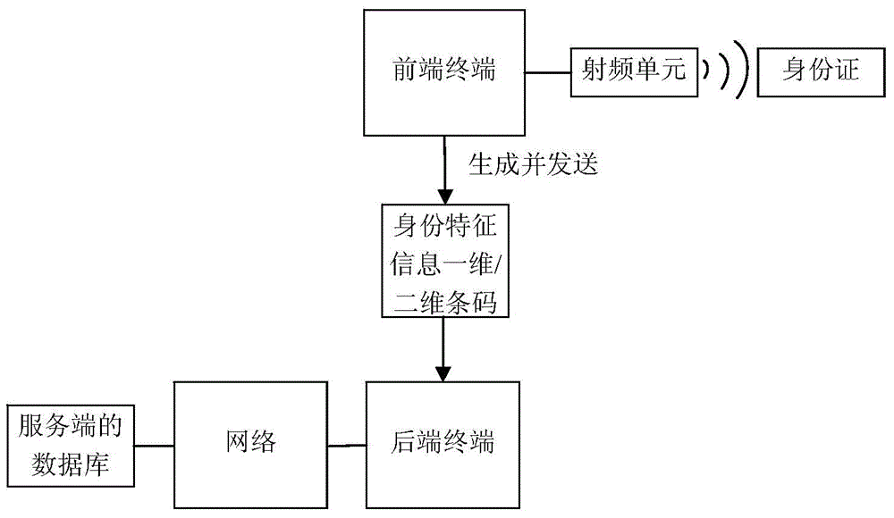 Identity information effectiveness identification method and device