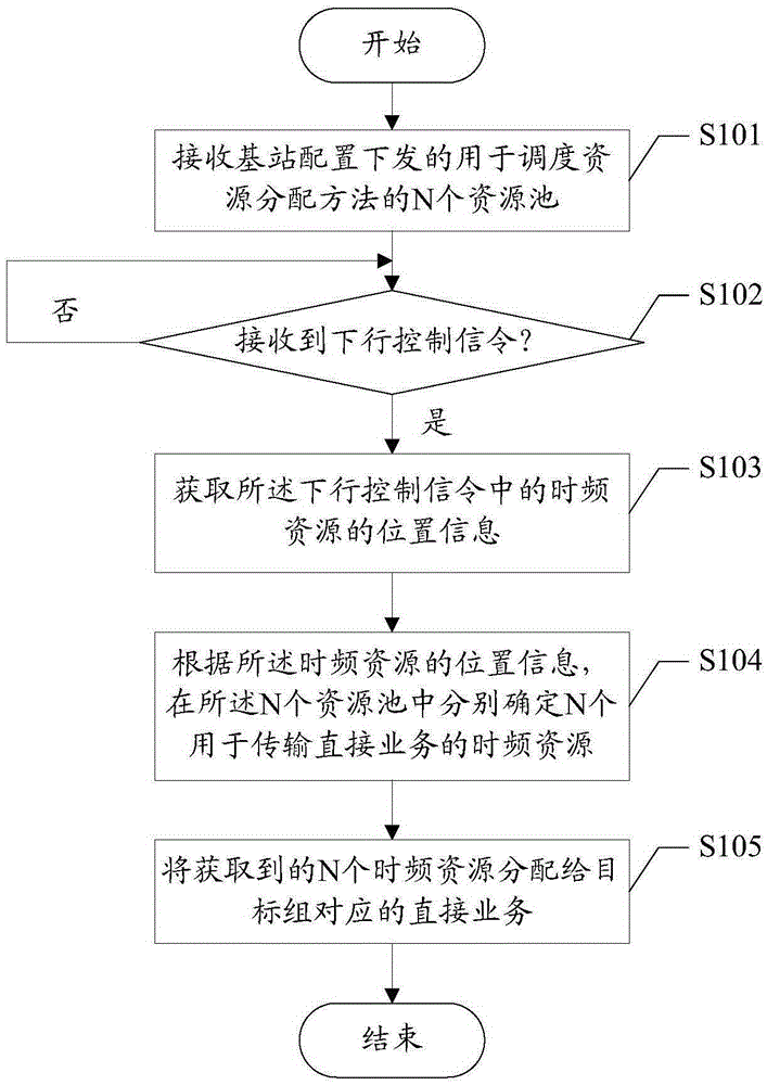 Time-frequency resource allocation method and device