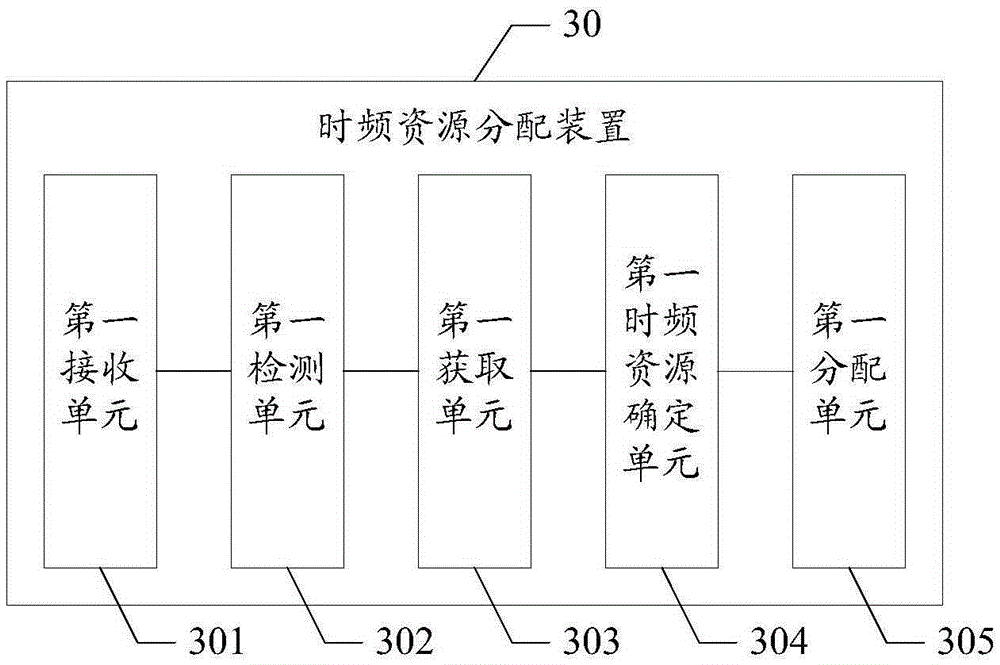 Time-frequency resource allocation method and device
