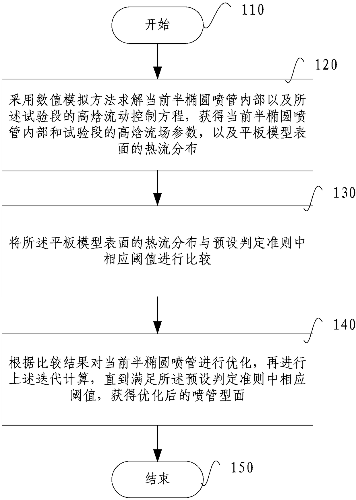 Optimization method of electric arc wind tunnel semi-elliptical spray ...