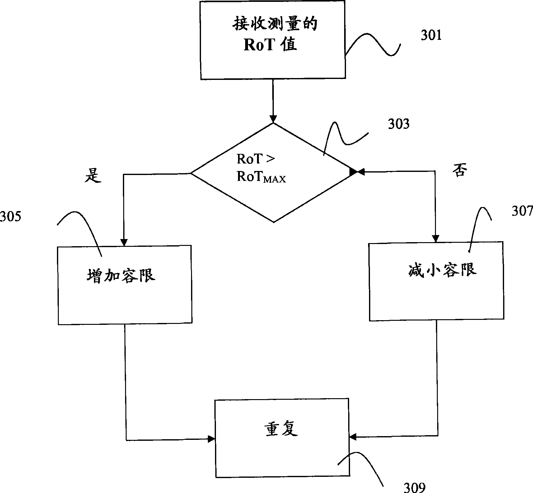 A method of controlling power in a wcdma system
