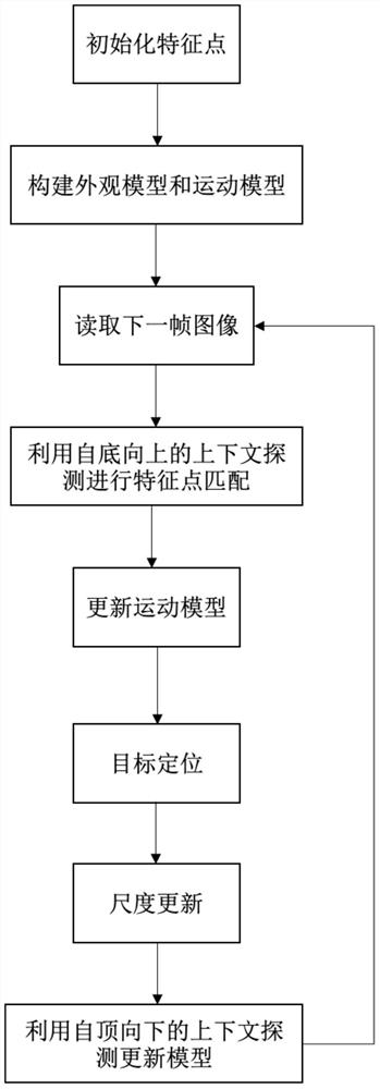 A Weakly Structure-Aware Visual Object Tracking Method Fused with Context Detection