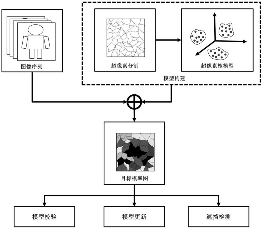 A Weakly Structure-Aware Visual Object Tracking Method Fused with Context Detection