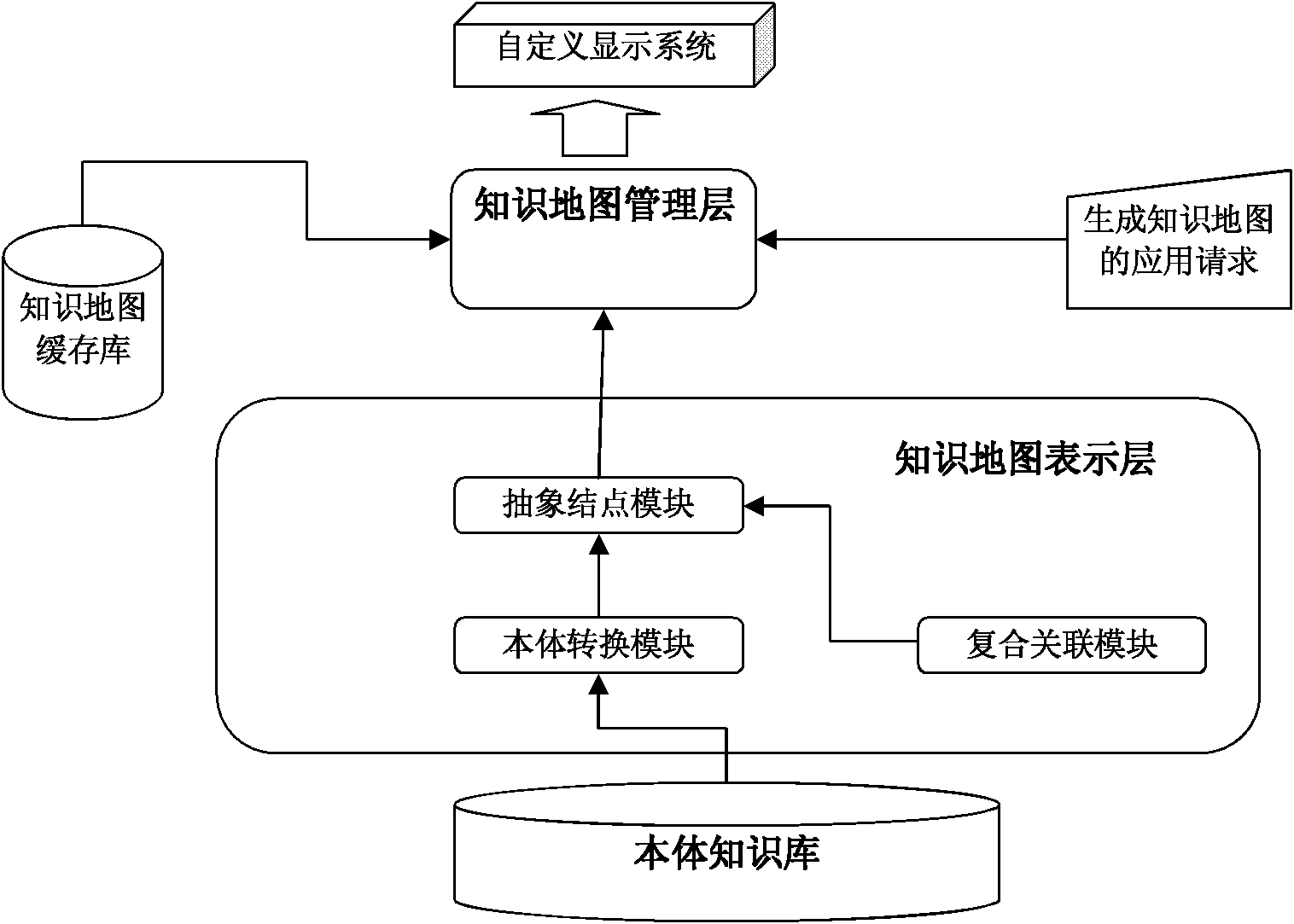 Ontology-based knowledge map drawing system