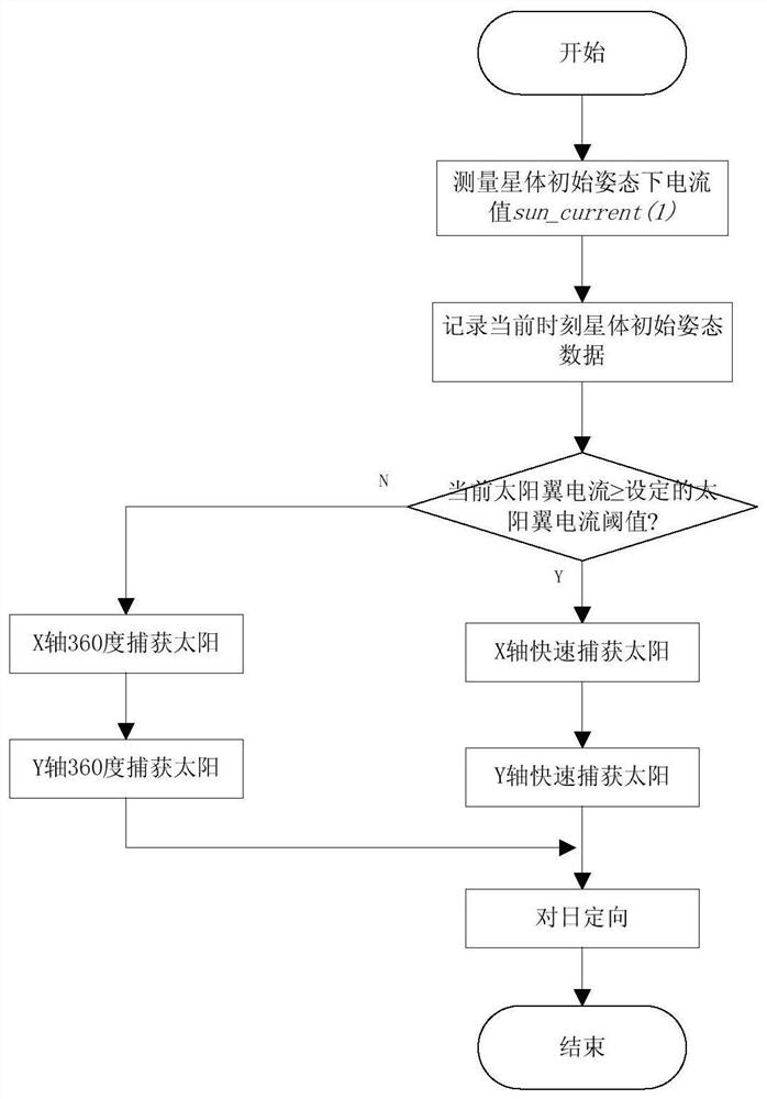 Sun orientation method based on solar panel current information