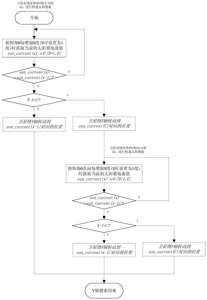 Sun orientation method based on solar panel current information