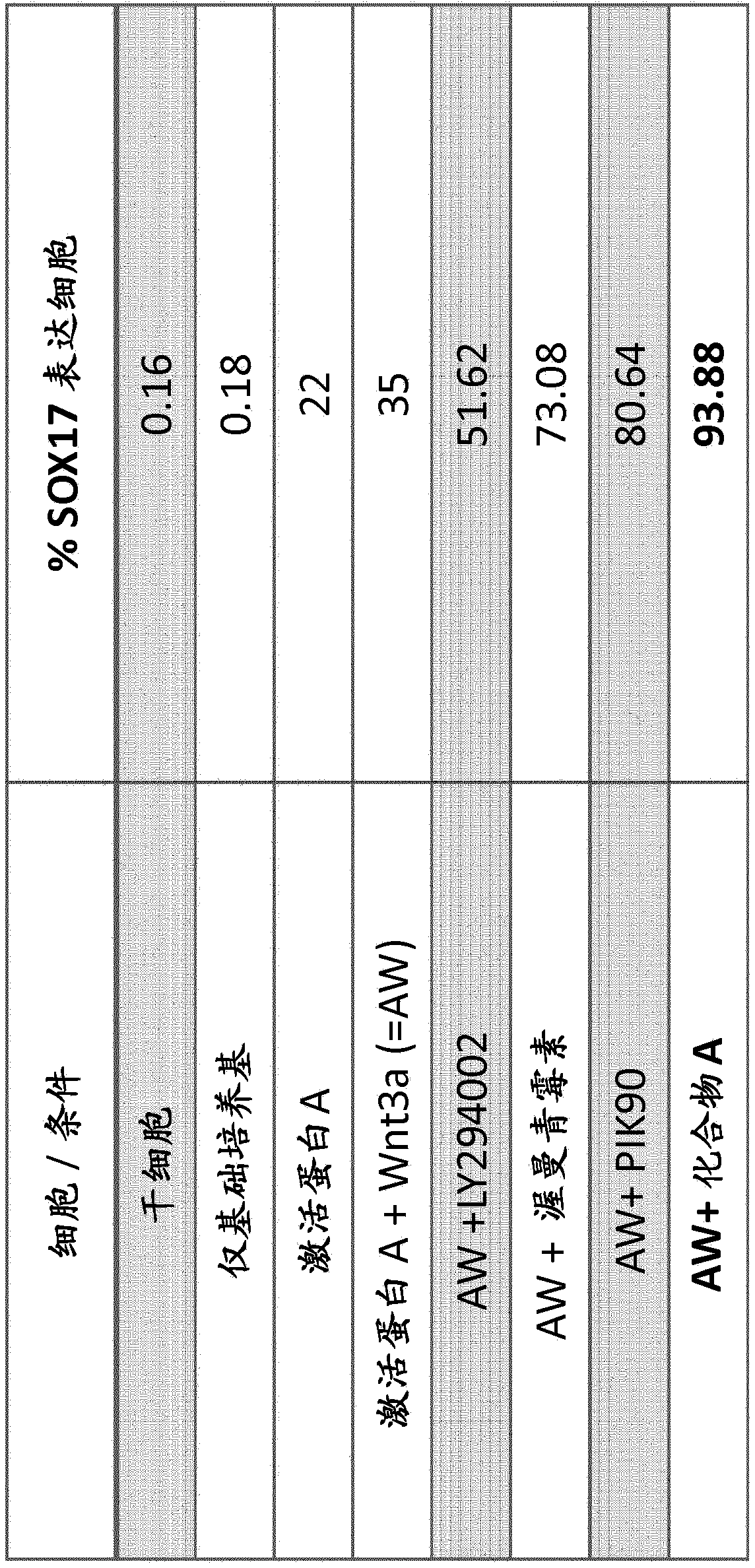 Compositions and methods of obtaining and using endoderm and hepatocyte cells