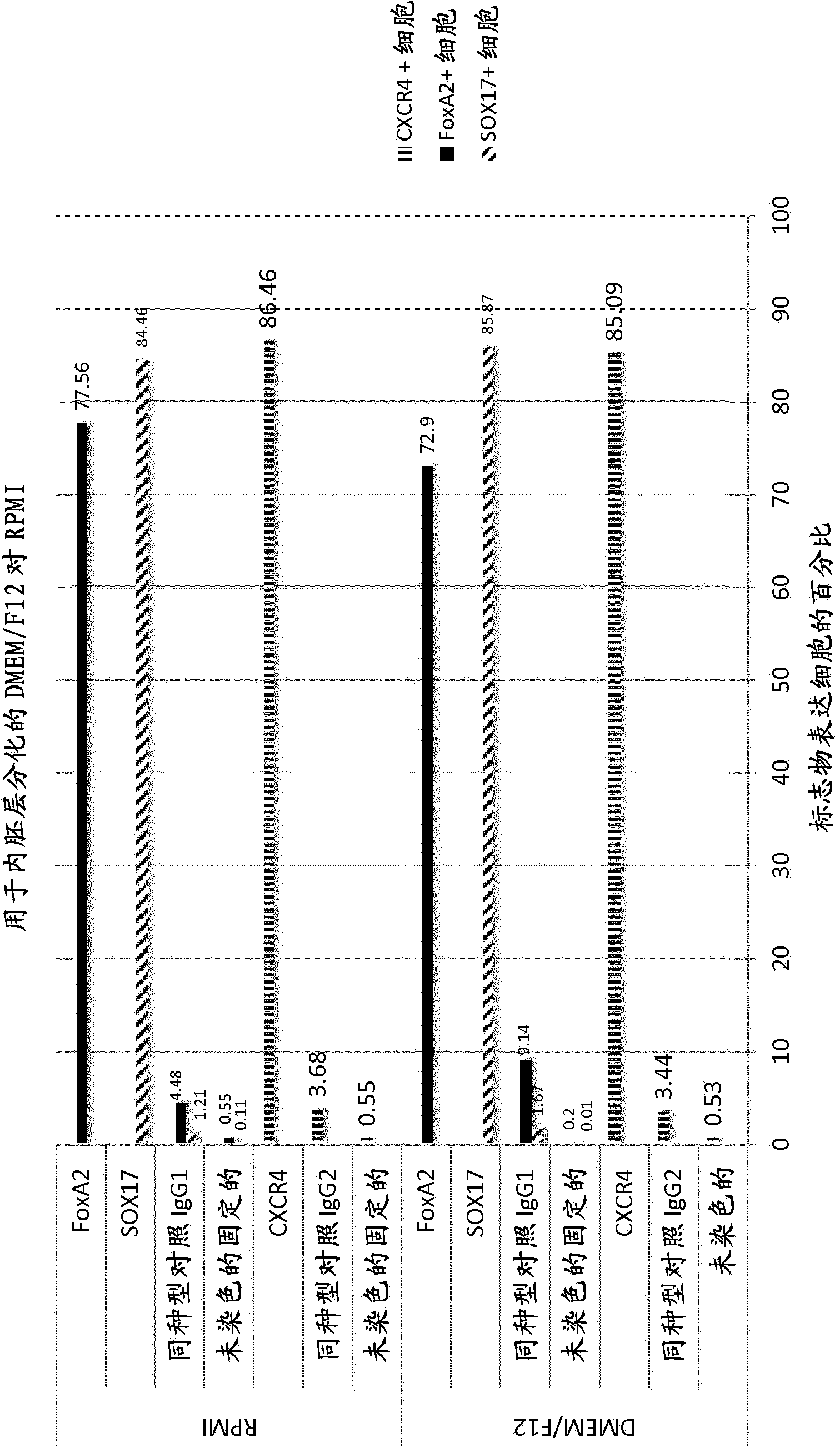 Compositions and methods of obtaining and using endoderm and hepatocyte cells