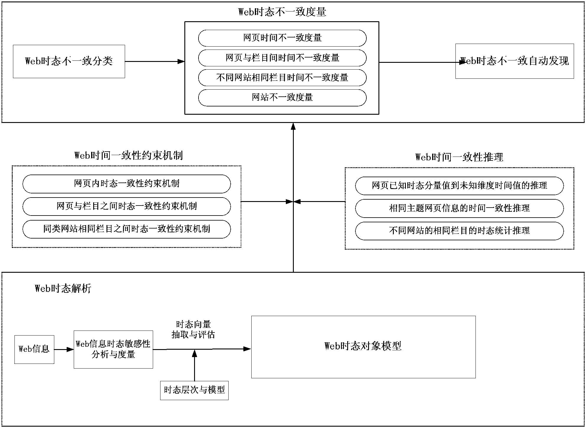 Web temporal object model-based outdated webpage information automatic discovering method