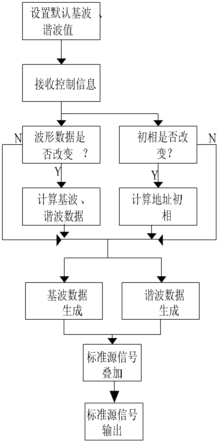 Control panel and method of FPGA (Field Programmable Gate Array) based program control standard source