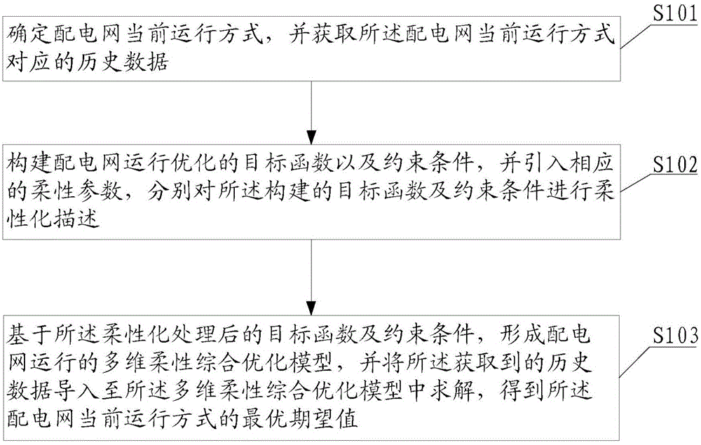 Method and system for researching power distribution network operation mode optimization