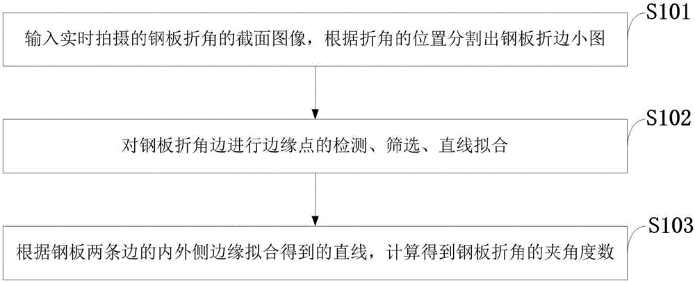 Monocular vision based image processing method for automatic measuring robot for steel plate folding angle