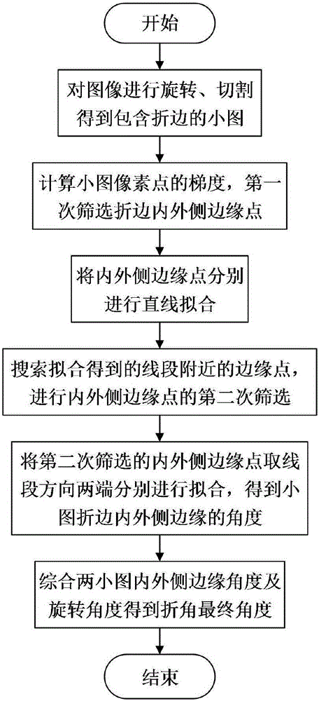 Monocular vision based image processing method for automatic measuring robot for steel plate folding angle