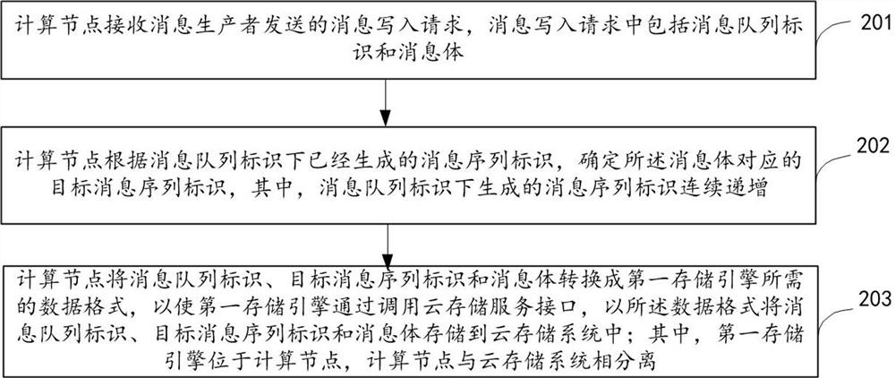 Message processing method, device, device, storage medium and system