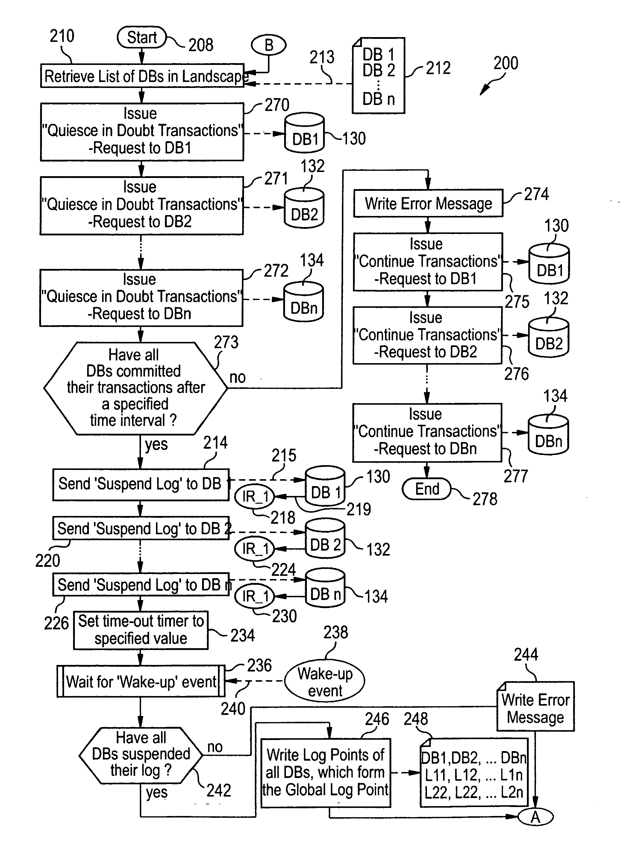 Method and information technology infrastructure for establishing a log point for automatic recovery of federated databases to a prior point in time