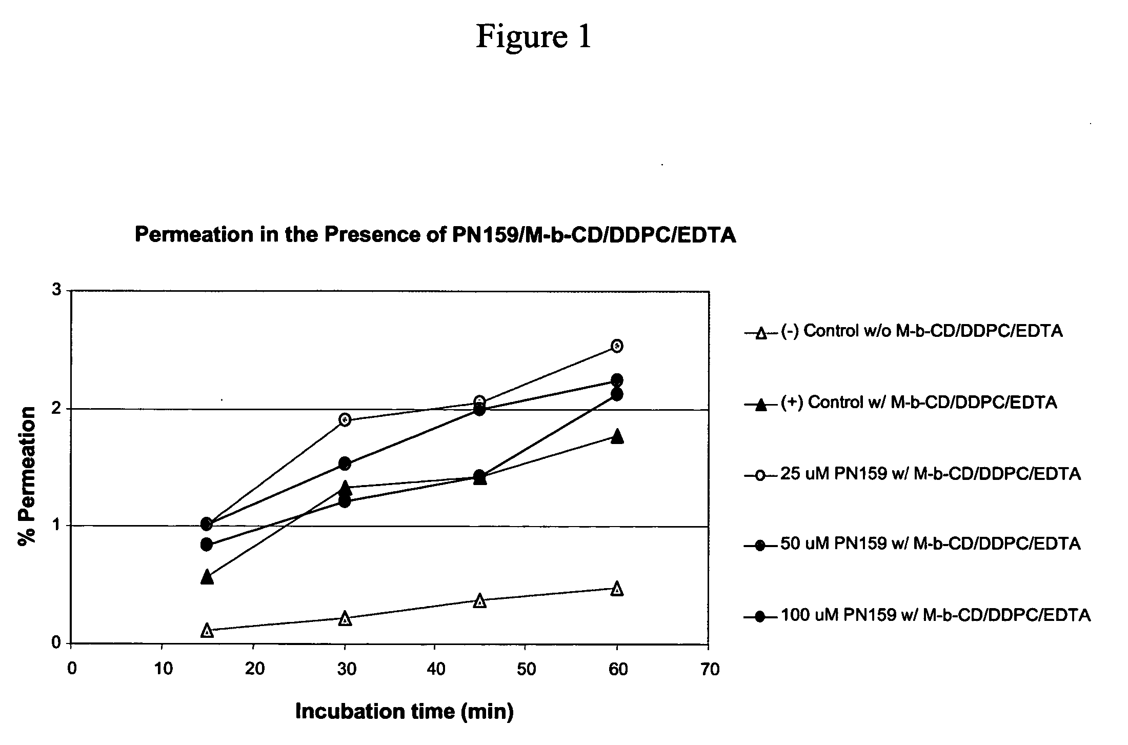 Tight junction modulator peptide PN159 for enhanced mucosal delivery of therapeutic compounds