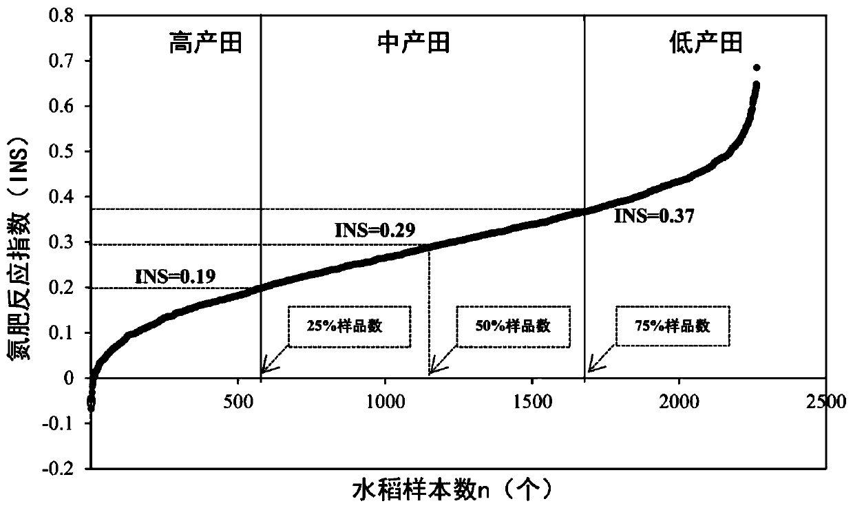 A method of quantitatively replacing chemical fertilizers with organic fertilizers