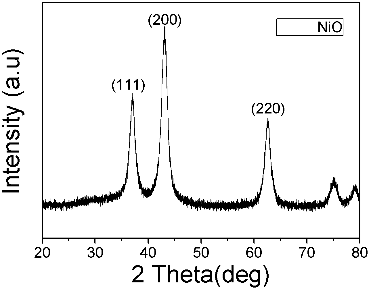 Method for preparing nanometer nickel oxide and application of method