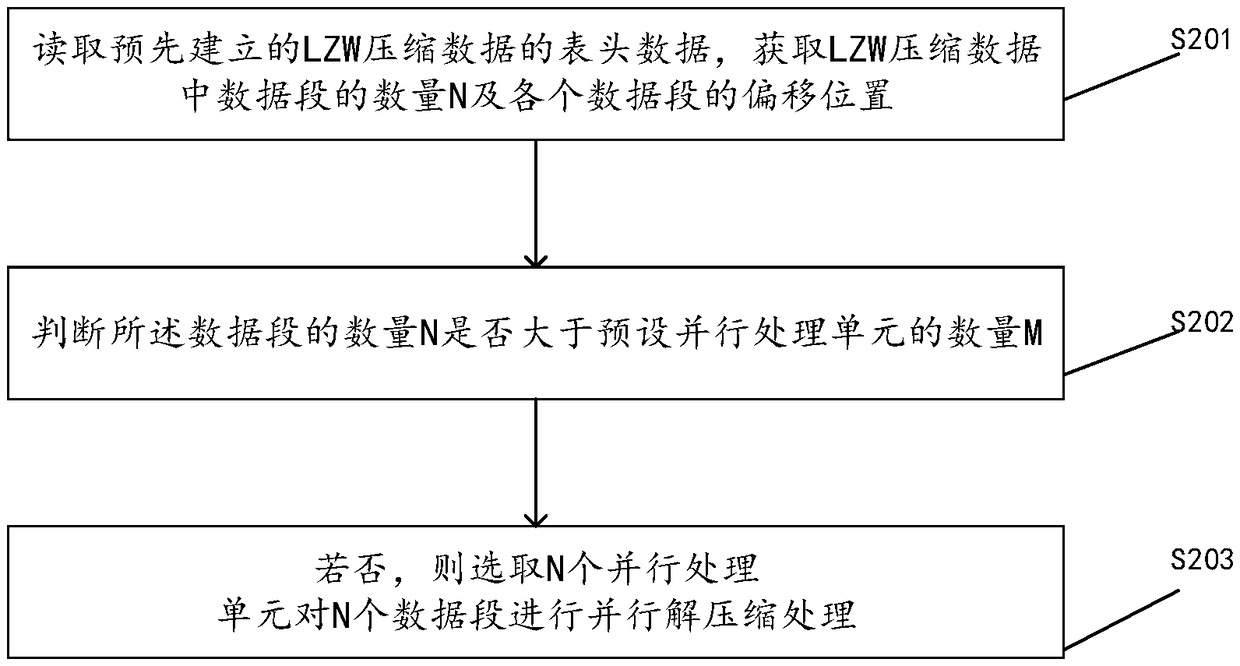 Method, device, apparatus and storage medium for decompressing lzw data