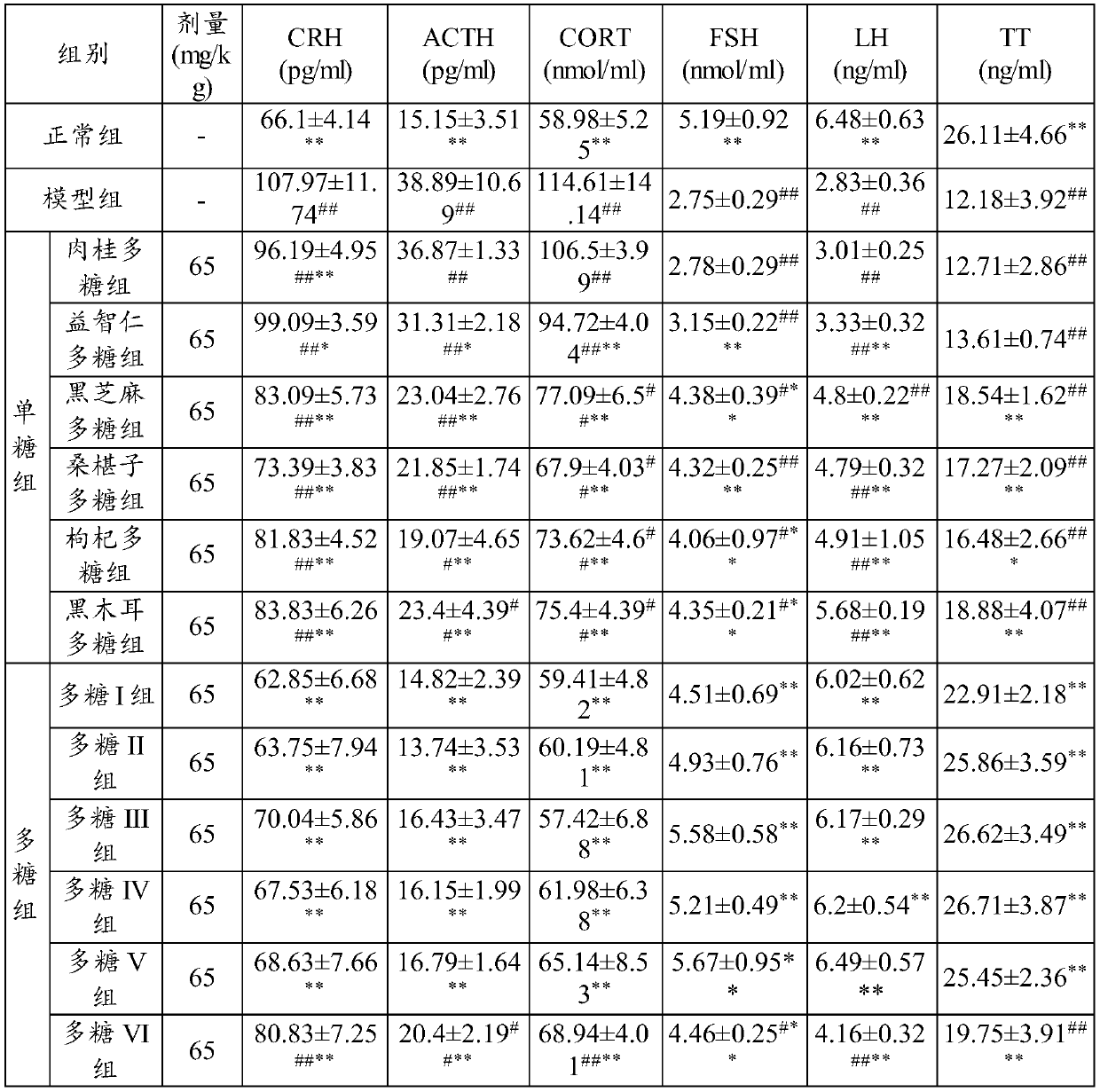 A kind of polysaccharide composition and its preparation method and application