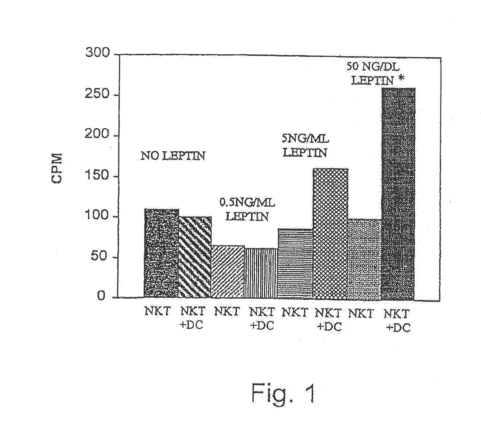 Methods and uses of leptin in immune modulation and hepatocellular carcinoma