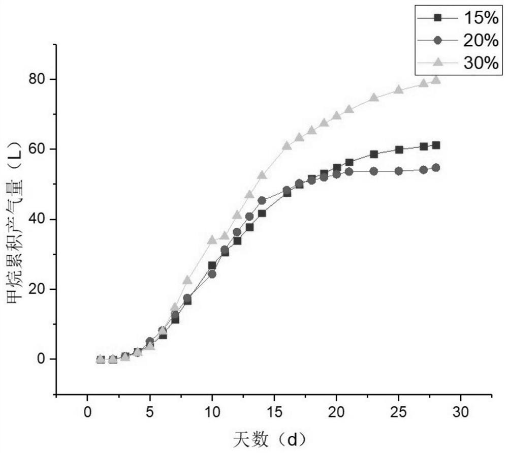 A method for improving methane production by high-solid anaerobic digestion of straw