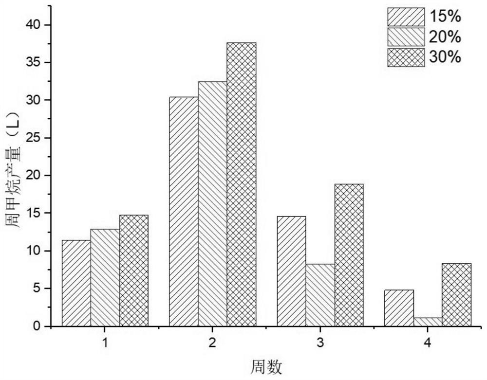 A method for improving methane production by high-solid anaerobic digestion of straw