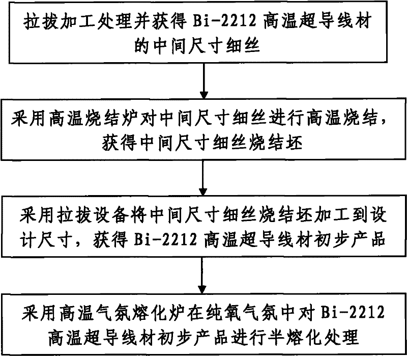 Preparation method for Bi-2212 high-temperature superconducting wires