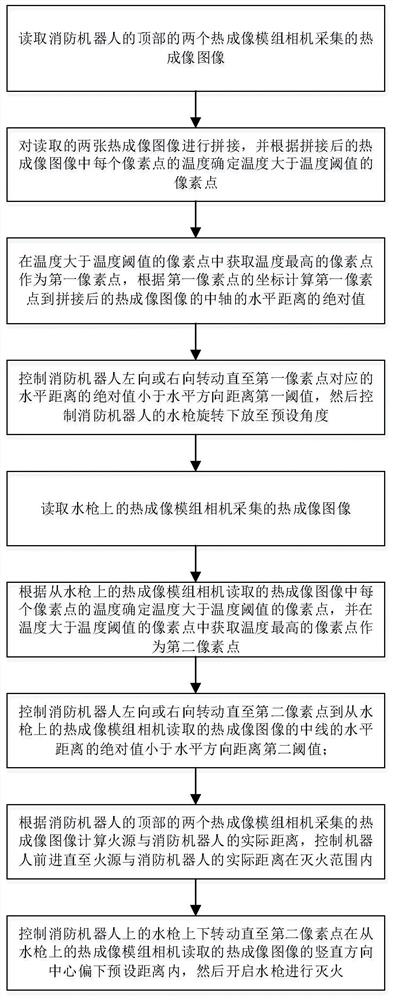 Fire source positioning and fire extinguishing control method for fire-fighting robot