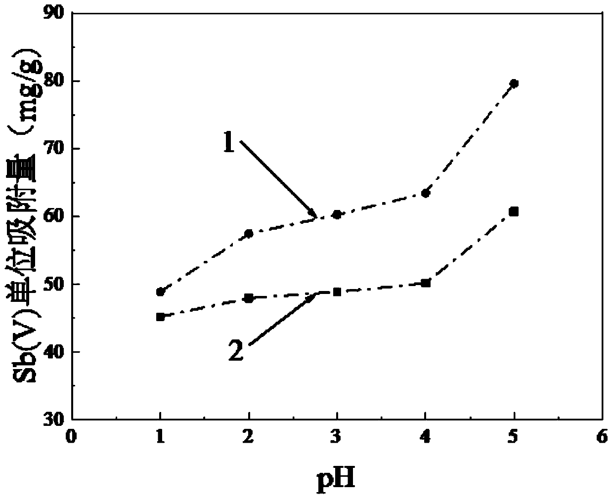 Preparation method and application of magnetic reduction microbial flocculant