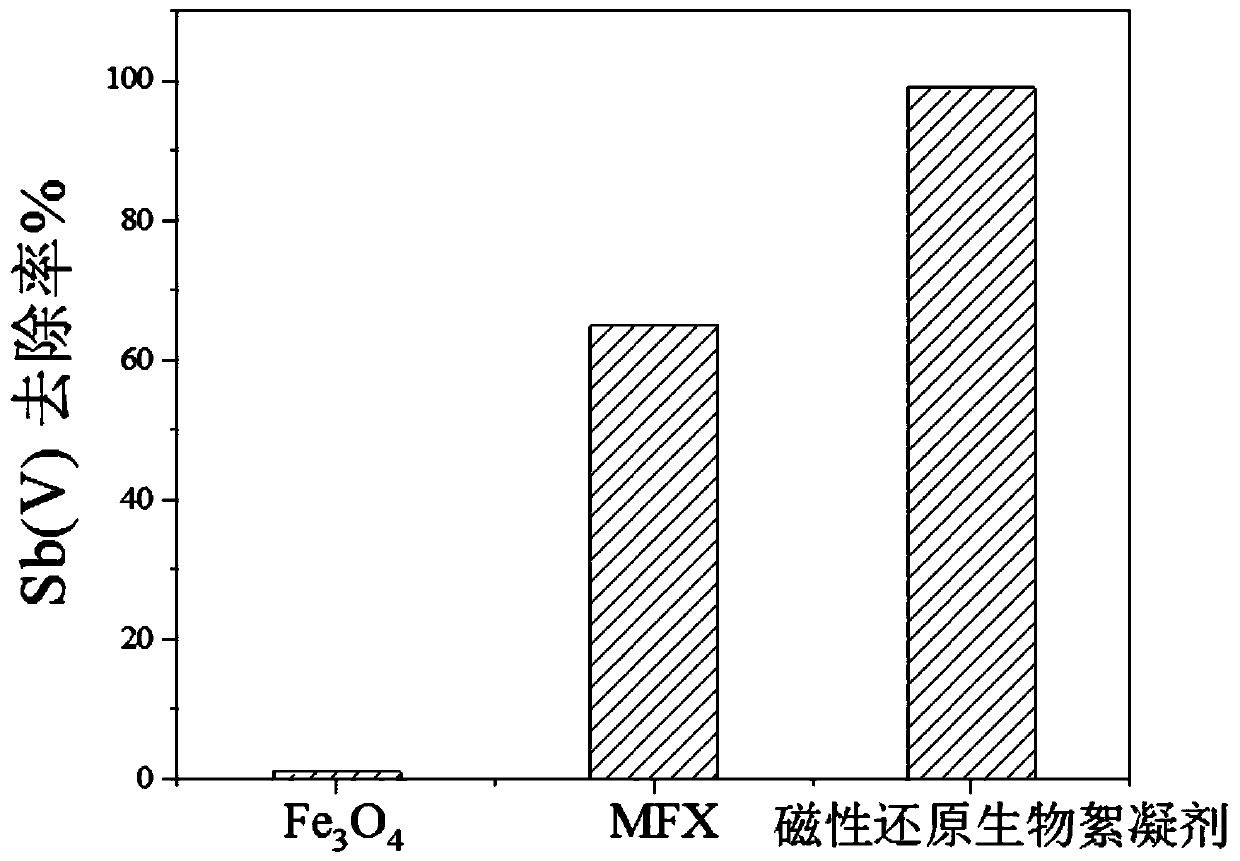 Preparation method and application of magnetic reduction microbial flocculant