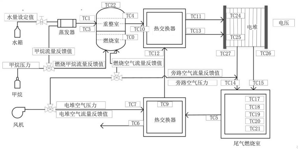 Oscillation control and optimization method of SOFC system caused by water vapor flow oscillation