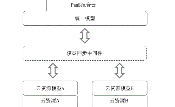 PaaS hybrid cloud construction method based on model