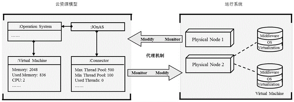 PaaS hybrid cloud construction method based on model